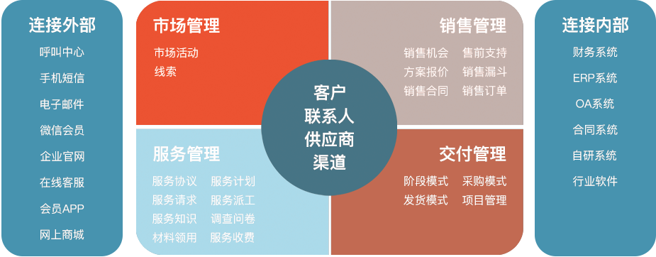 客戶管理系統(tǒng)架構(gòu)圖.png 客戶管理系統(tǒng)架構(gòu)圖