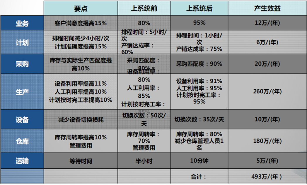 計劃管理系統(tǒng)的利潤參考