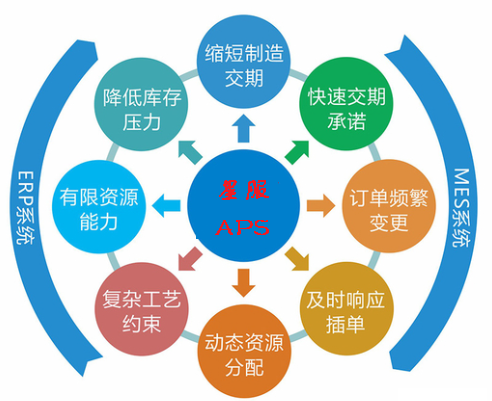 企業(yè)生產(chǎn)計劃排產(chǎn)APS系統(tǒng)分析和策略