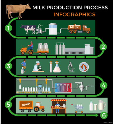 牛奶飲料業(yè)MES系統(tǒng)生產流程