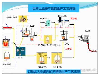 不銹鋼生產(chǎn)的工序流程 不銹鋼生產(chǎn)的工序流程