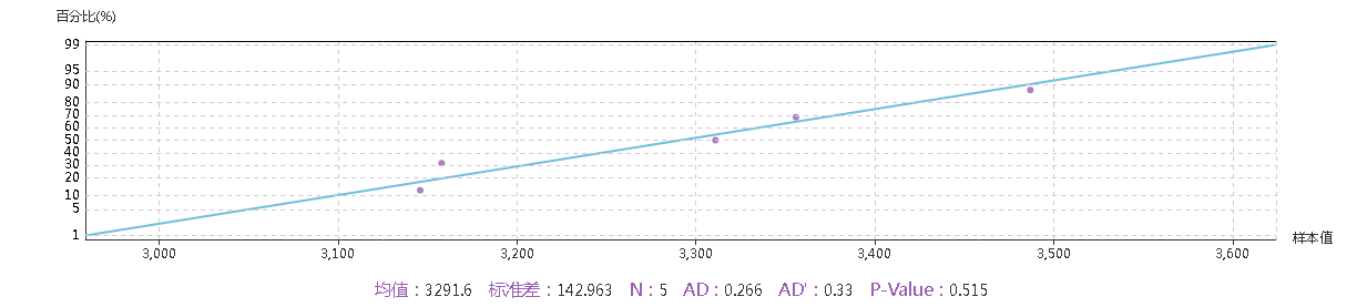 正態(tài)校驗圖 正態(tài)校驗圖