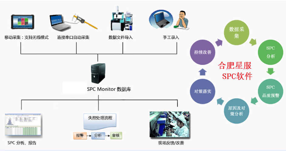 SPC的作用是什么？如何高效使用合肥星服SPC系統(tǒng)？