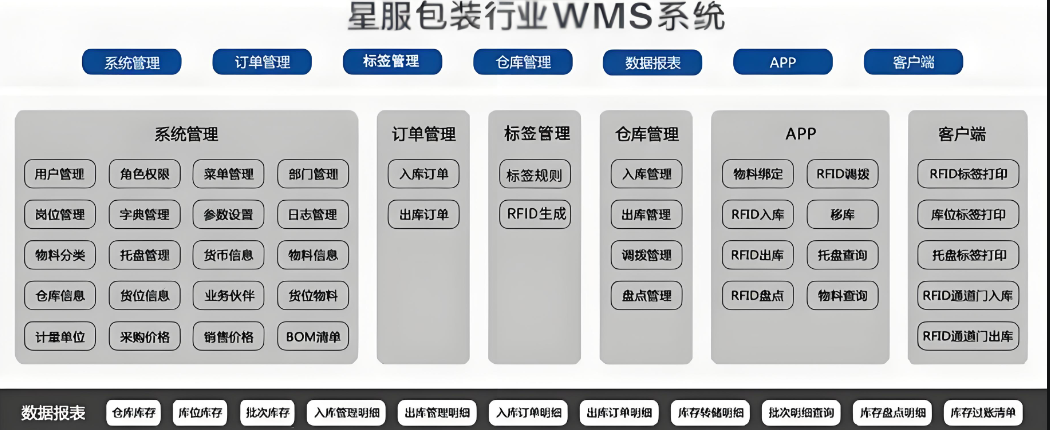 WMS系統(tǒng)功能模塊