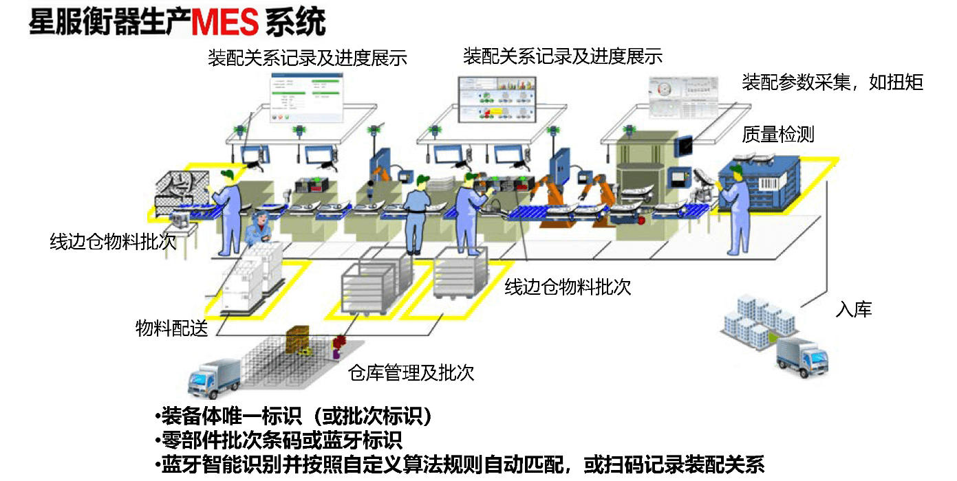 星服衡器生產(chǎn)MES系統(tǒng)