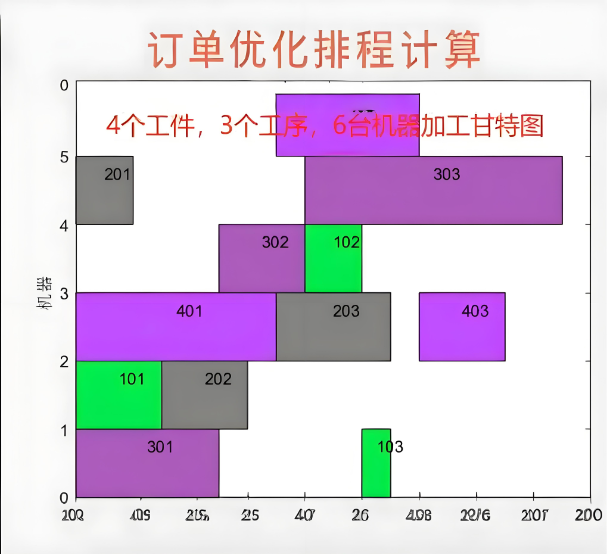 訂單優(yōu)化排程計(jì)算