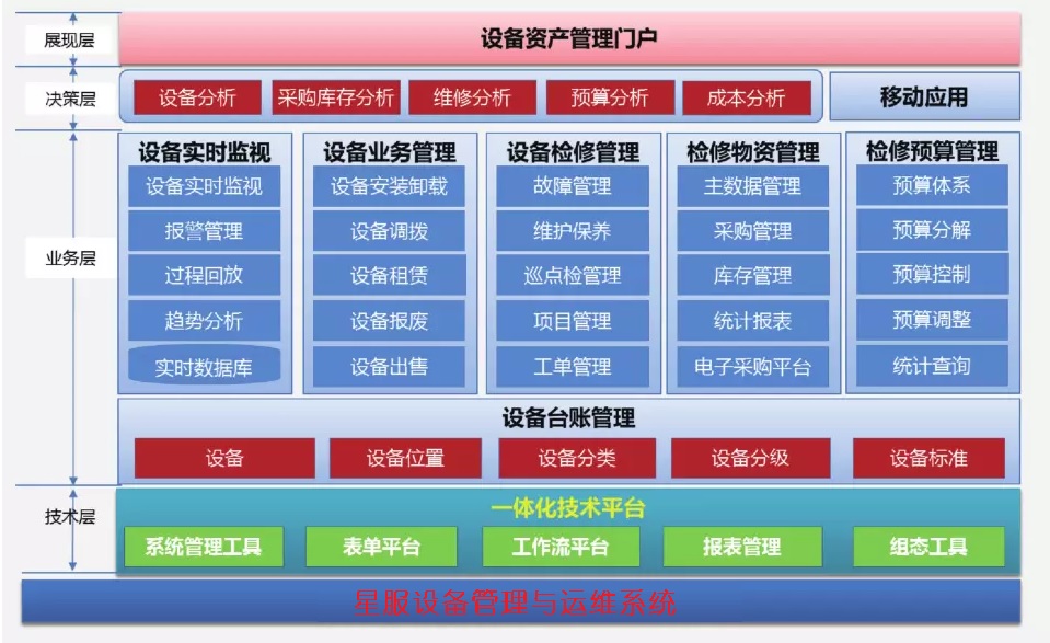 星服設(shè)備管理與維護平臺架構(gòu)圖