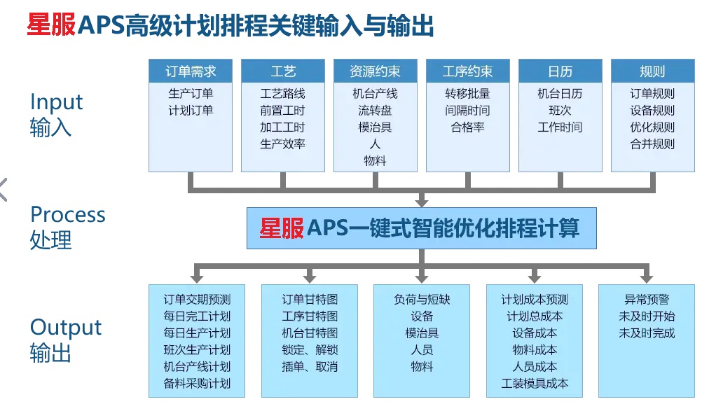 星服APS高級計劃排程系統(tǒng) 星服APS高級計劃排程系統(tǒng)