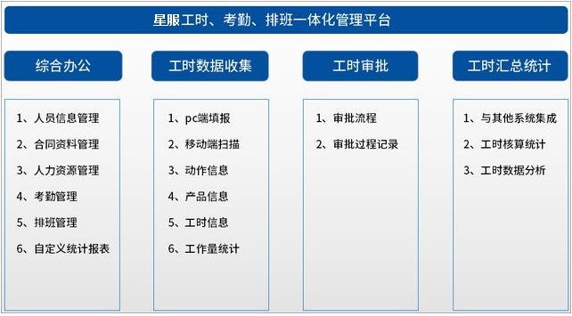工時績效管理功能模塊 工時績效管理功能模塊