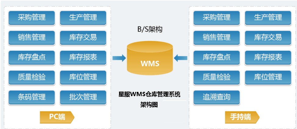 星服WMS系統(tǒng)架構(gòu)圖.jpg