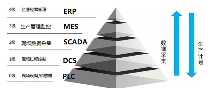MES和ERP系統(tǒng)在分層中的關系