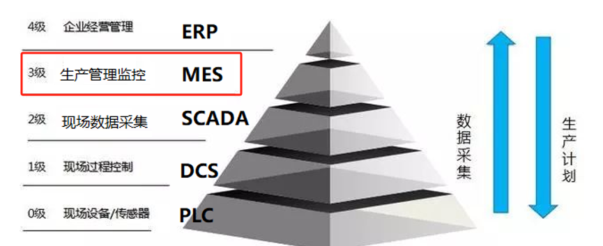 MES系統(tǒng)（制造執(zhí)行系統(tǒng)）
