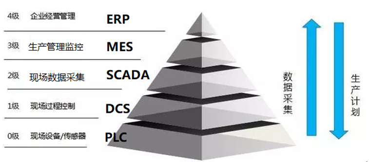 MES系統(tǒng)在車間層級關(guān)系