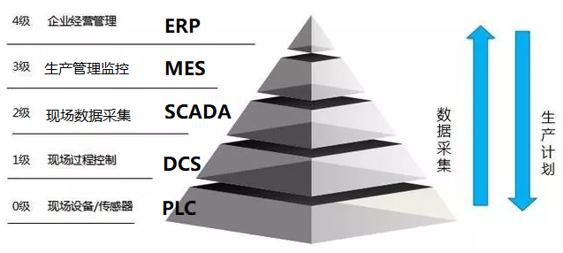制造執(zhí)行系統(tǒng)MES